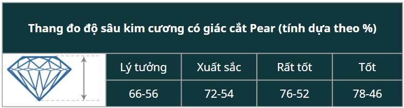 Độ sâu kim cương Pear