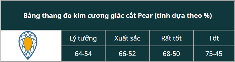 Bảng thang đo kim cương giác cắt Pear